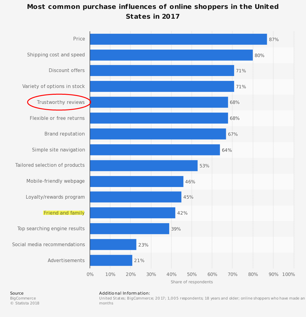 Statista chart showing online purchase influences