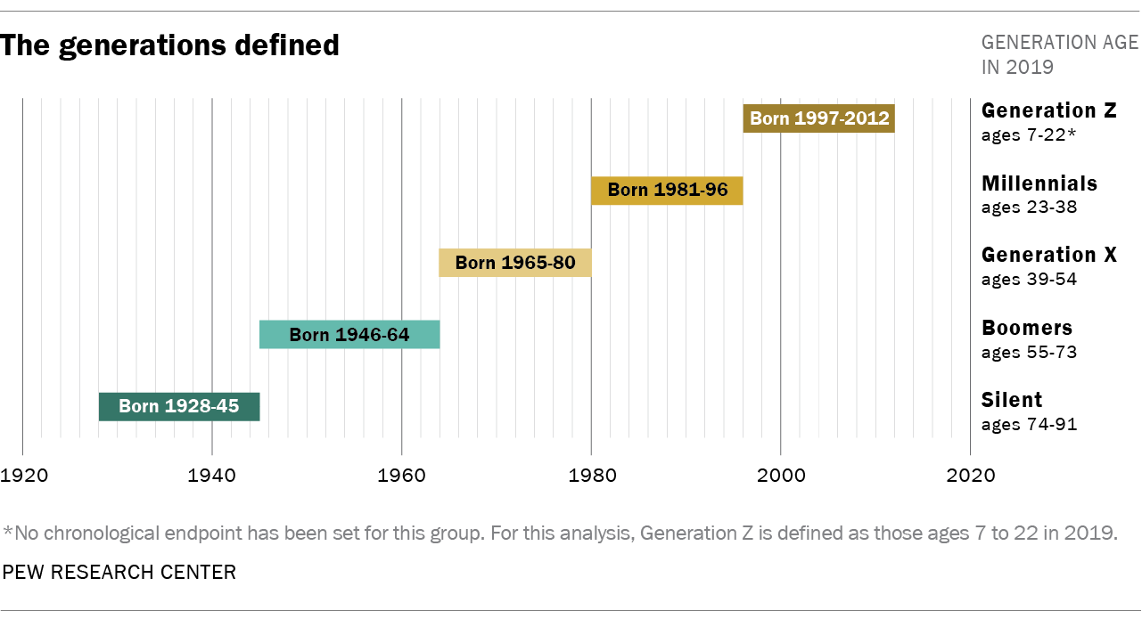 Pew Research Center Generation Ranges