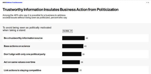 Edelman Trust Barometer Global Report page 34 showing Bar Graph with heading Trustworthy information insulates business action from politicization - for brands taking a stand