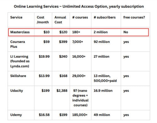 table showing Masterclass compared to competitors Coursera, LinkedIn Learning, Skillshare, Udacity, and Udemy on monthly fee, annual fee, number of classes, number of subscribers, and free course offering option.