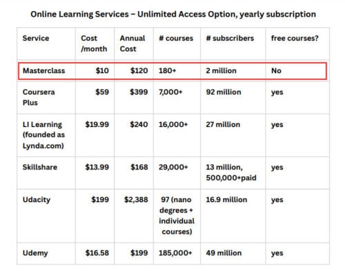 table showing Masterclass compared to competitors Coursera, LinkedIn Learning, Skillshare, Udacity, and Udemy on monthly fee, annual fee, number of classes, number of subscribers, and free course offering option