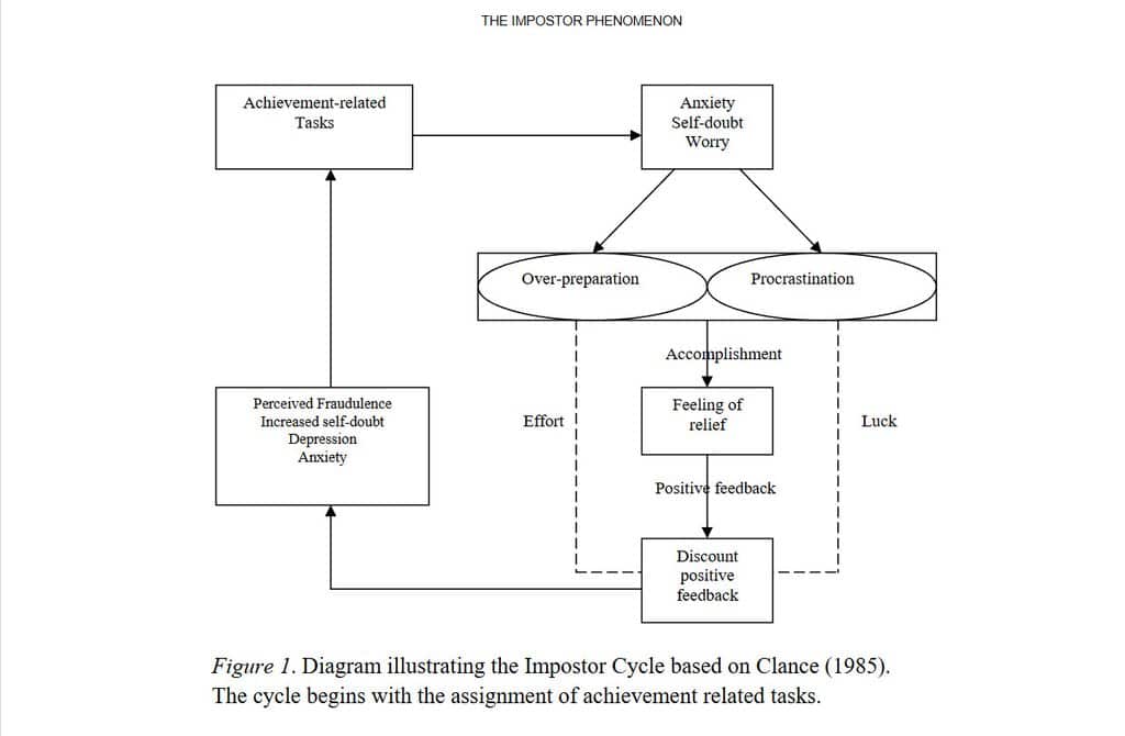 Flow chart of The Imposter Phenomenon, Figure 1 from Salulku and Alexander's article of the same name.